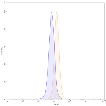 CD318/CDCP1 Mouse Monoclonal Antibody (FITC)