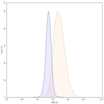 CD114/CSF3R Mouse Monoclonal Antibody (FITC)