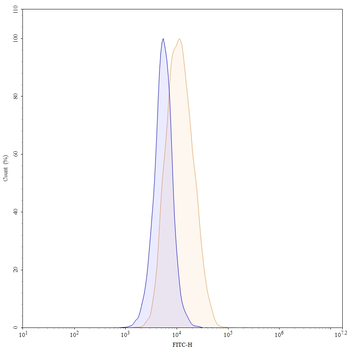 CD270/TNFRSF14 Mouse Monoclonal Antibody (FITC)