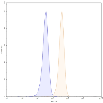 CD184/CXCR4 Mouse Monoclonal Antibody (FITC)