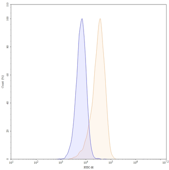 CD79β/CD79B Mouse Monoclonal Antibody (FITC)
