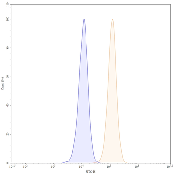 CD50/ICAM3 Mouse Monoclonal Antibody (FITC)