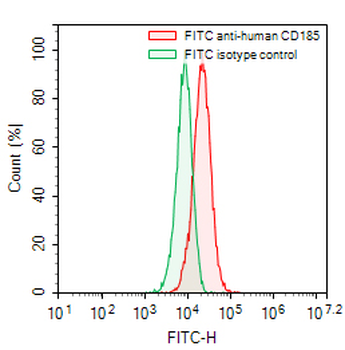 CD185/CXCR5 Human Monoclonal Antibody (FITC)