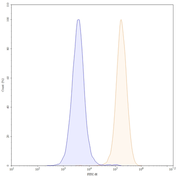 CD34 Mouse Monoclonal Antibody (FITC)