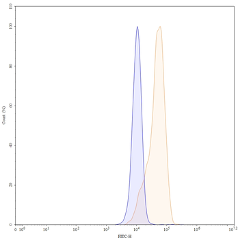 CD49c/ITGA3 Mouse Monoclonal Antibody (FITC)