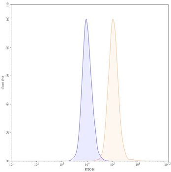 CD9 Human Monoclonal Antibody (FITC)