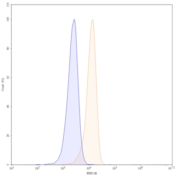 CD11a/ITGAL Mouse Monoclonal Antibody (FITC)