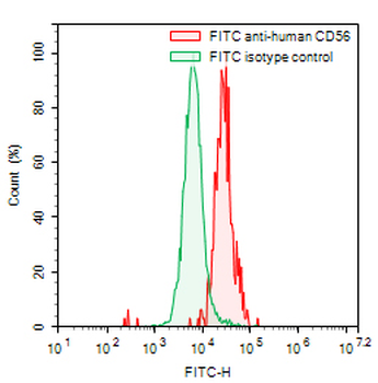 CD56/NCAM1 Mouse Monoclonal Antibody (FITC)