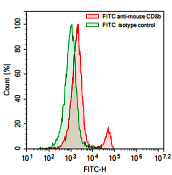 CD8B/Lyt3 Rat Monoclonal Antibody (FITC)