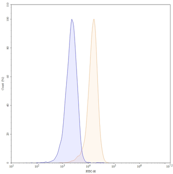 CD18/ITGB2/CD11/ITGAL Human Monoclonal Antibody (FITC)