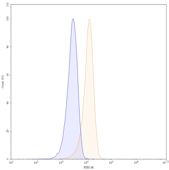 CD18/ITGB2 Human Monoclonal Antibody (FITC)