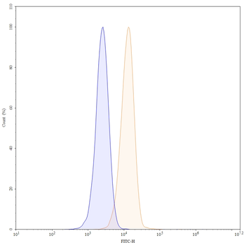 CD275/ICOSLG Human Monoclonal Antibody (FITC)