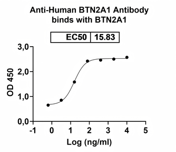 BTN2A1 Mouse Monoclonal Antibody