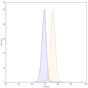PODXL Mouse Monoclonal Antibody