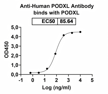 PODXL Mouse Monoclonal Antibody