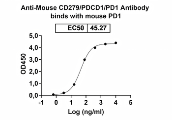 CD279/PDCD1/PD1 Rat Monoclonal Antibody