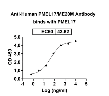 PMEL17/ME20M Mouse Monoclonal Antibody