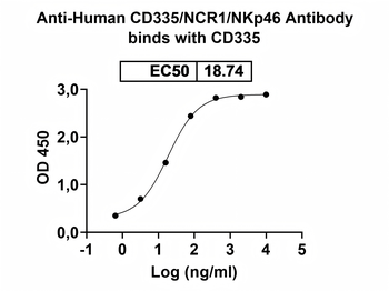 CD335/NCR1/NKp46 Mouse Monoclonal Antibody