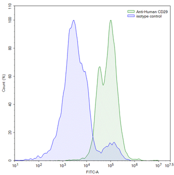 CD29/ITGB1 Mouse Recombinant Antibody