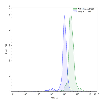 CD29/ITGB1 Mouse Recombinant Antibody