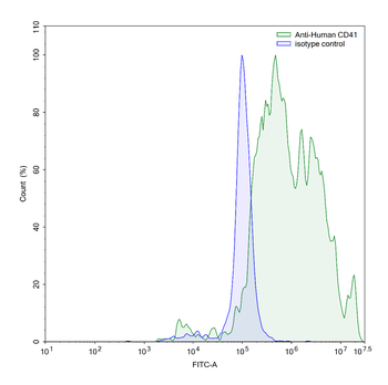 CD41/ITGA2B Mouse Monoclonal Antibody