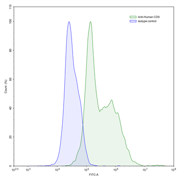 CD9 Mouse Monoclonal Antibody