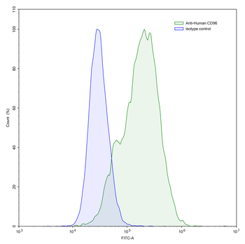 CD96 Mouse Monoclonal Antibody