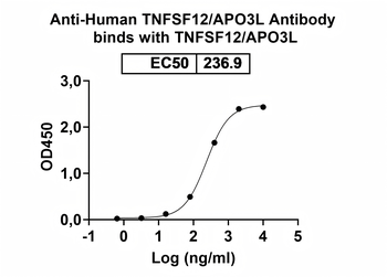 TNFSF12/APO3L Mouse Monoclonal Antibody