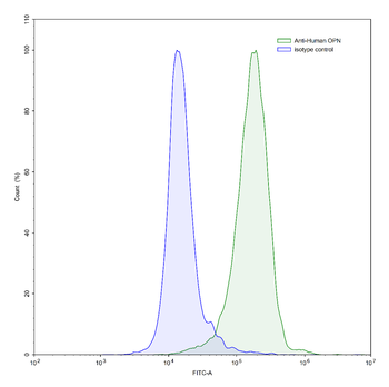 OPN/SPP1 Mouse Monoclonal Antibody