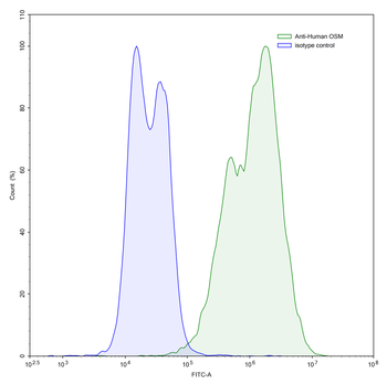 OSM/Oncostatin-M Mouse Monoclonal Antibody