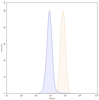 CD220/INSR Mouse Monoclonal Antibody