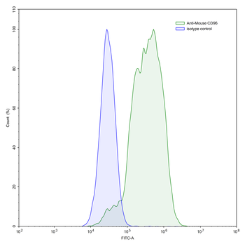 CD96 Mouse Monoclonal Antibody