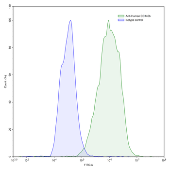 CD140b/PDGFRB Mouse Monoclonal Antibody