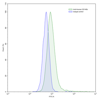 CD140b/PDGFRB Mouse Monoclonal Antibody