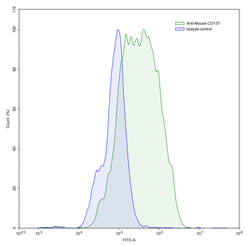 CD137/4-1BB/TNFRSF9 Rat Monoclonal Antibody