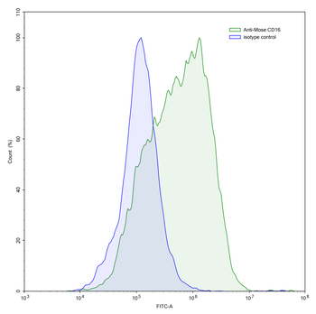 CD16/CD32 Rat Monoclonal Antibody