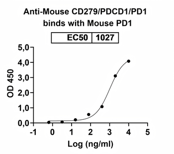 CD279/PDCD1/PD1 Mouse Monoclonal Antibody