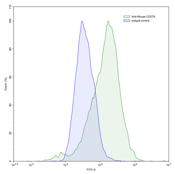 CD279/PDCD1/PD1 Mouse Monoclonal Antibody