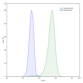 AXL/UFO Mouse Monoclonal Antibody