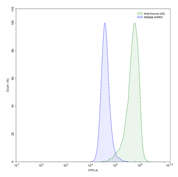 AXL/UFO Mouse Monoclonal Antibody