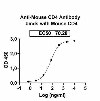CD4 Rat Monoclonal Antibody