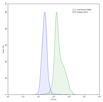 CD85d/LILRB2 Mouse Monoclonal Antibody
