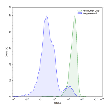 CD81 Mouse Monoclonal Antibody