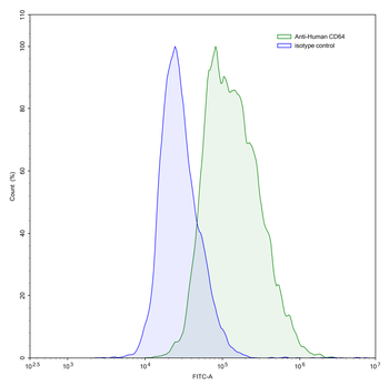 CD64/FCGR1A Mouse Monoclonal Antibody