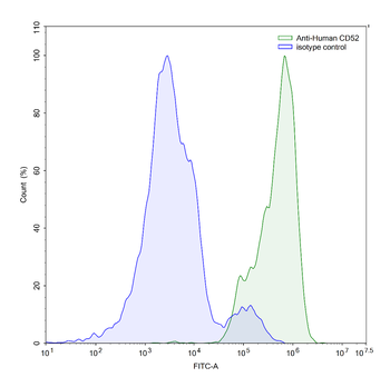 CD52 Mouse Monoclonal Antibody