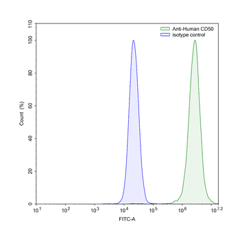 CD50/ICAM3 Mouse Monoclonal Antibody