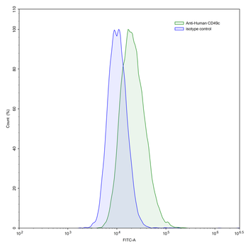 CD49c/ITGA3 Mouse Monoclonal Antibody