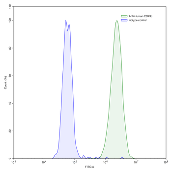 CD49c/ITGA3 Mouse Monoclonal Antibody