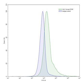 CD42b/GP1BA Mouse Monoclonal Antibody