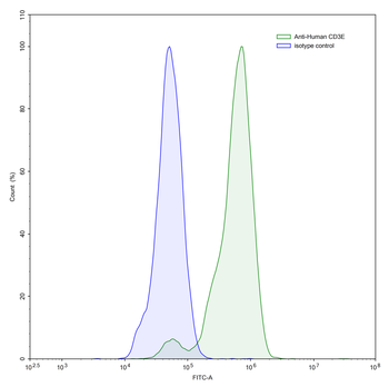 CD3E Rabbit Monoclonal Antibody